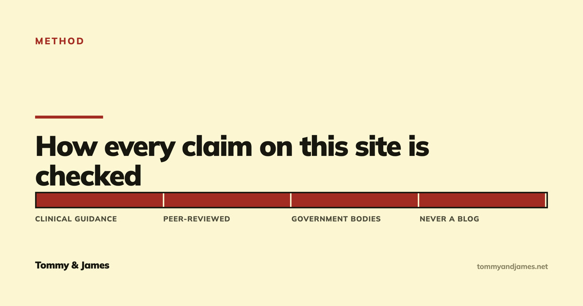 Cover card with a four-part filled bar showing the source hierarchy: clinical guidance, peer-reviewed research, government bodies, never a blog